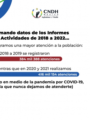 Tomando datos de los informes de Actividades 2018 al  2021